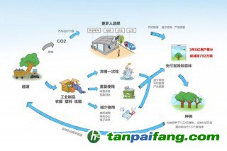 《互聯(lián)網(wǎng)平臺(tái)背景下公眾低碳生活方式研究報(bào)告》：螞蟻森林上線三周年 5億用戶累計(jì)碳減排792萬噸