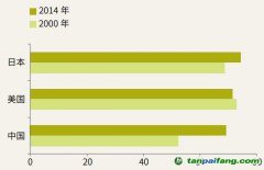 碳足跡占生態(tài)足跡的比重有多大？