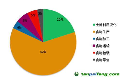 食物的碳足跡中主要環(huán)節(jié)排放占比。&nbsp;數(shù)據(jù)估算參考文獻：Poore, J., & Nemecek, T. (2018). Reducing food’s environmental impacts through producers and consumers. Science, 360(6392), 987–992.