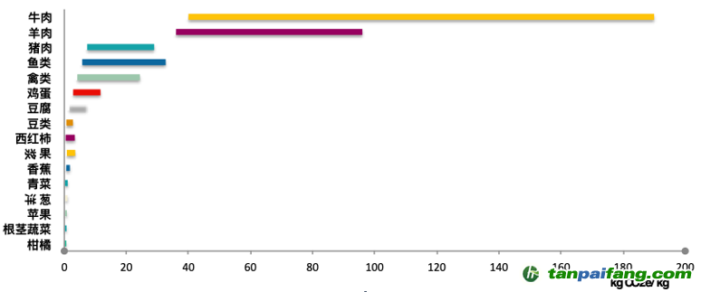 主要食物的碳足跡（整個食物系統(tǒng)）區(qū)間。