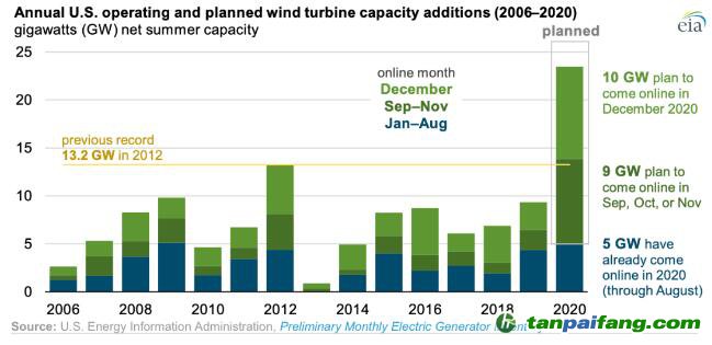  【數(shù)據(jù)】補貼退坡前搶裝，美國2020年新增風(fēng)電將創(chuàng)歷史紀(jì)錄！