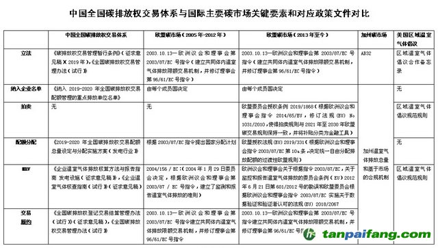 中國(guó)全國(guó)碳排放權(quán)交易體系與國(guó)際主要碳市場(chǎng)關(guān)鍵要素和對(duì)應(yīng)政策文件對(duì)比 資料來(lái)源：美國(guó)環(huán)保協(xié)會(huì)