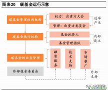 什么是碳債券？有哪些成功案例可借鑒以及碳基金運行示意圖
