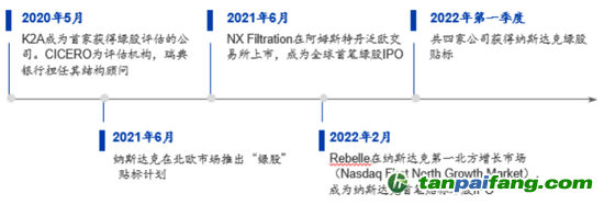 數(shù)據(jù)來源：CICERO、海通國際