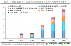 任澤平：碳捕集、碳封存、碳利用 技術(shù)減碳新模式