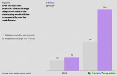 未來(lái)五年的全球趨勢(shì)：氣候適應(yīng)投資空間廣闊，回報(bào)豐厚