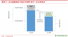 CCER重啟在即，我國碳市場供需格局或進一步優(yōu)化——碳排放權(quán)專題報告