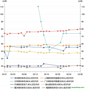 一財碳市場月報：2月全國碳市場交易活躍度有所上升，廣東碳價最高｜碳看