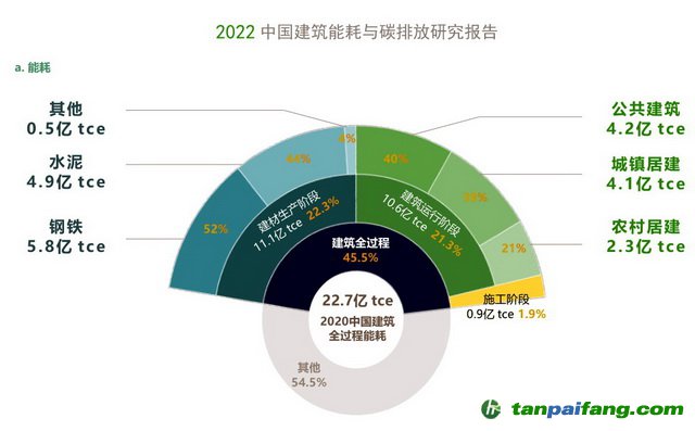 2020年全國建筑全過程能耗總量分布 資料來源：2022中國建筑能耗與碳排放研究報(bào)告