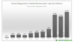特斯拉賣碳積分共獲得648億元，怎么做到的？