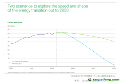 碳預算即將耗盡，延遲能源轉(zhuǎn)型代價高昂