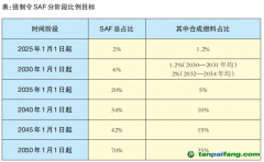 歐盟可持續(xù)航空燃料政策對我國有何影響？