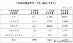 3月國(guó)家能源局核發(fā)綠證1.74億個(gè) 同比增長(zhǎng)9.39倍