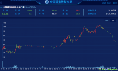 全國(guó)碳市場(chǎng)配額價(jià)格較高點(diǎn)跌超30% 專(zhuān)家：CCER與CEA價(jià)格倒掛現(xiàn)象不可持續(xù)