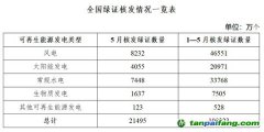 5月國(guó)家能源局核發(fā)綠證2.15億個(gè)，環(huán)比下降0.59%