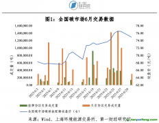 全國(guó)碳市場(chǎng)：碳價(jià)回升，單向競(jìng)價(jià)交易方式啟用