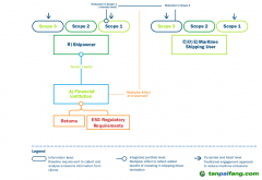 航運業(yè)脫碳存在萬億投資缺口，如何彌合？